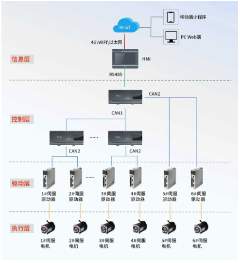 PLC, 远程监控, PLC通讯, PLC？, PLC指令, PLC控制, 运动控制系统, 机器物联网
