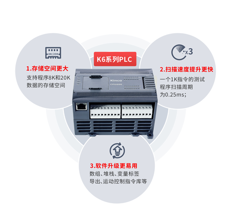 PLC, 可编程逻辑控制器, 高性能PLC, 小型PLC, 包装机PLC, 紧凑型PLC, BD板, 分布式控制PLC, 扩展？, PLC编程软件